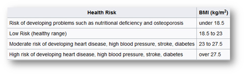 Singapore Body Mass Index