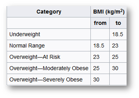 Hong Kong Body Mass Index